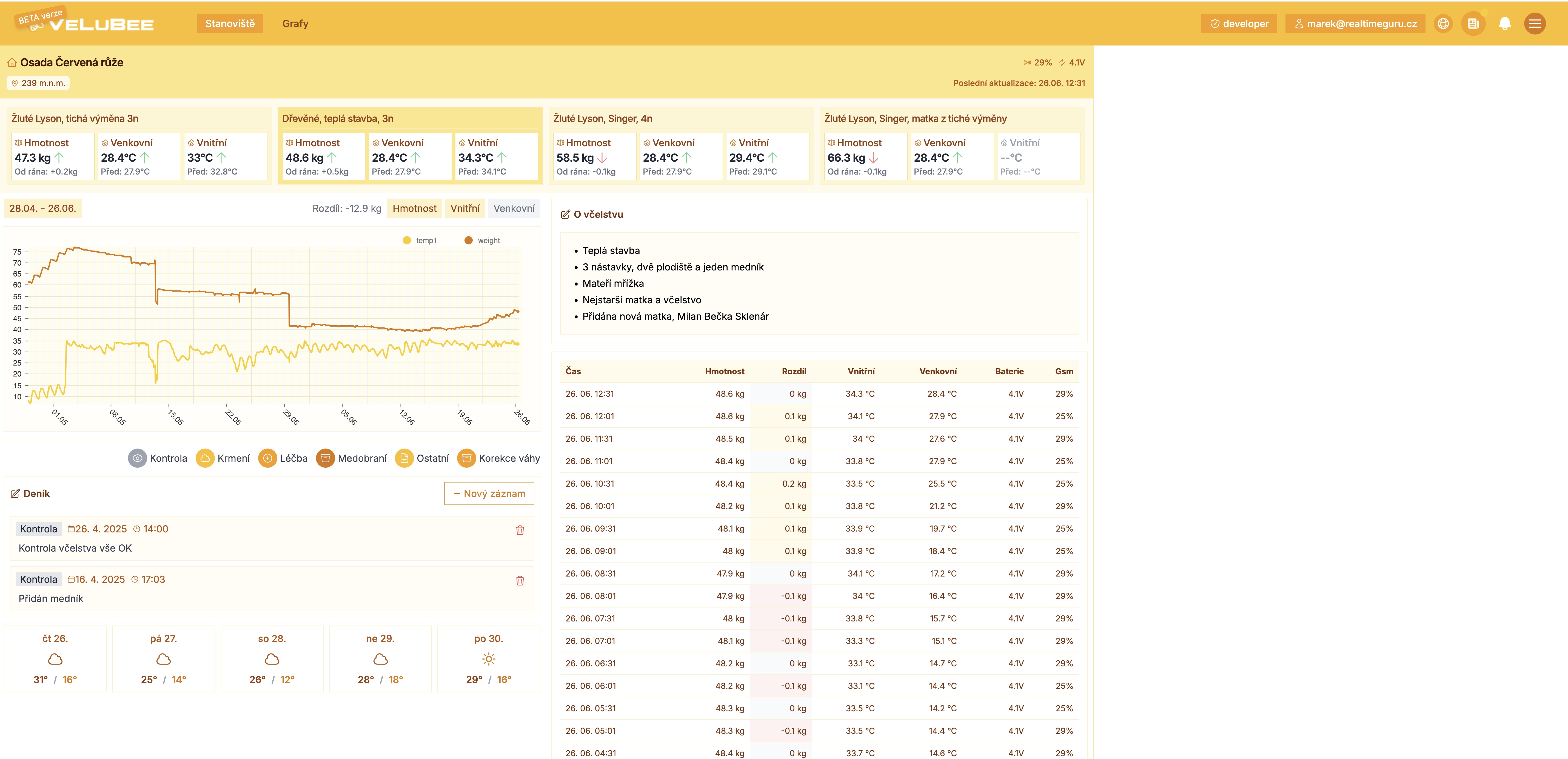 Historie a analýza dat včelstev